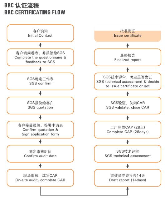英國零售商協(xié)會食品全球標準（BRC）