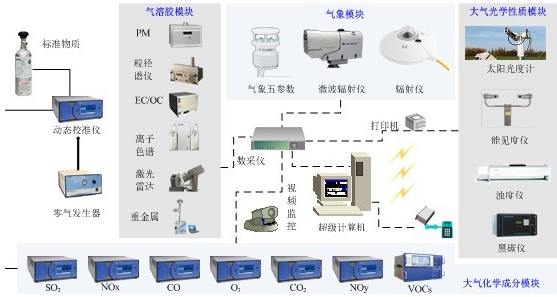 霧霾檢測
